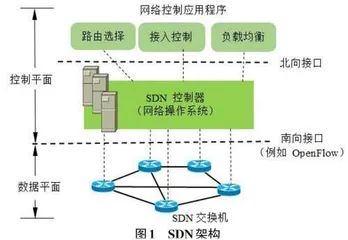 基于SDN的链路负载均衡实验设计与实现0