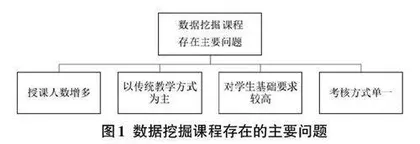 基于旅游大数据的数据挖掘课程混合式教学研究0