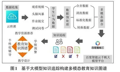 基于大模型知识追踪的多模态教育知识图谱构建与应用