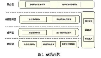 基于情感分析的社交媒体内容推荐系统研究0