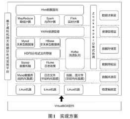 基于虚拟化的大数据分布式实验平台的研究与实践0