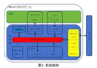 基于STM8L的NB-IoT物联网燃气表远程升级系统设计