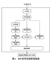 基于FPGA 的IFF 信号侦察系统的设计