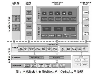 基于密码技术的智能制造网络安全保障体系研究