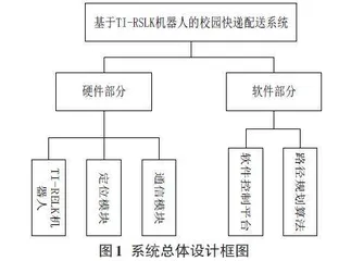 基于移动机器人的校园快递配送系统设计0