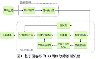  基于预诊断和图卷积神经网络的5G网络故障诊断0