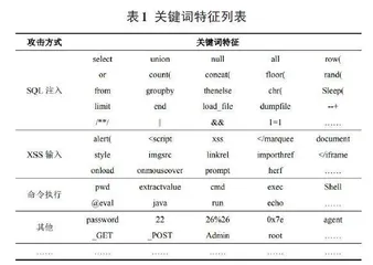 基于深度学习的网络流量入侵检测方法研究0