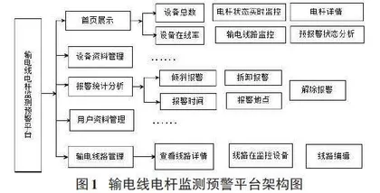 基于GCM算法的电力基础设施监测预警系统研究