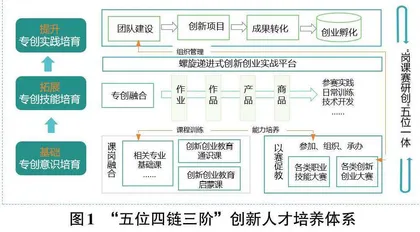  “五位四链三阶”数字媒体技术专业专创融合创新人才培养探索与实践0