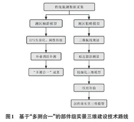 基于“多测合一”的部件级实景三维建设探索