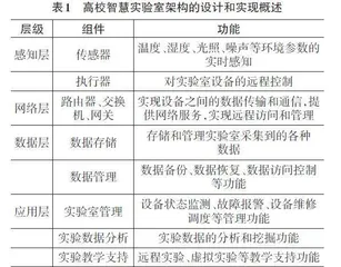 基于物联网技术的高校智慧实验室的设计与实现0