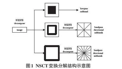 麻雀搜索优化的NSCT域引导滤波矿井下图像增强0