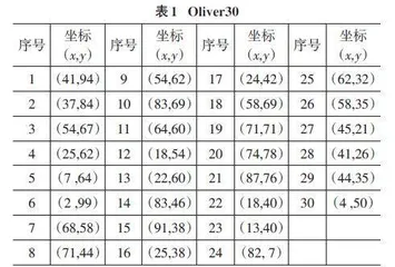 基于混合策略的DBO算法对TSP的研究