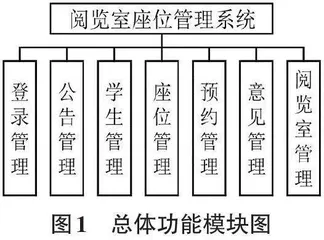  基于Java的图书馆阅览室座位管理系统设计与实现0