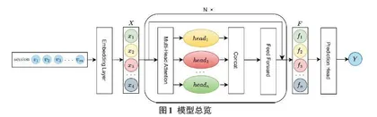 基于Transfomer的会话推荐方法0