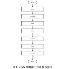 卷积神经网络与云计算在农村老年人健康监测中的应用0