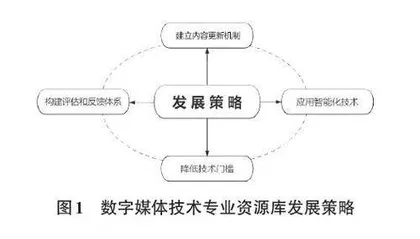 数字媒体技术专业教学资源库的发展策略研究0