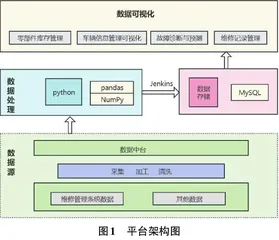 基于Superset的智能汽车维修可视化平台设计0