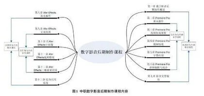 创客教育理念下中职数字影音后期制作课程的教学模式构建研究0