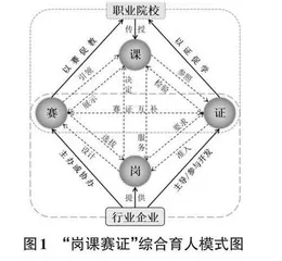 “岗课赛证创”融通综合育人机制实践研究0