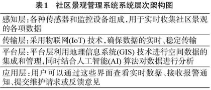 一套社区景观管理系统的分析与设计0