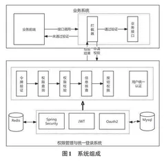 按钮级权限管理与统一认证系统设计与实现