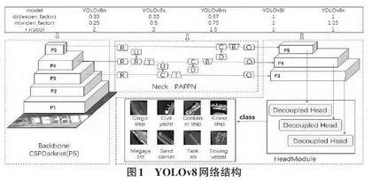 基于 YOLOv8的电动车头盔佩戴检测方法0