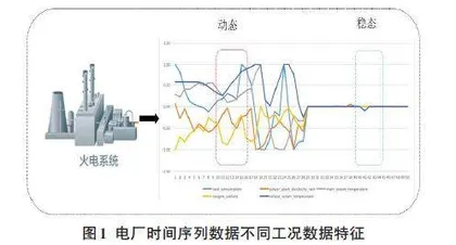 基于ConvLSTM网络的电力时序数据异常检测模型0