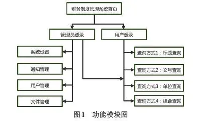 基层单位财务制度管理信息系统设计与实现0