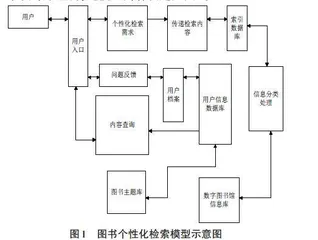 基于主题偏好的数字图书馆个性化检索算法研究