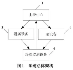 基于二维码的监控设备一致性系统设计