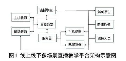 高校线上线下多场景直播教学平台的构建与应用研究