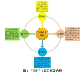 数字化背景下中职信息技术课程智慧课堂教学策略研究0