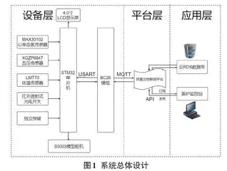 基于物联网的远程医疗监护系统设计与实现0