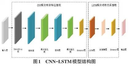 基于CNN-LSTM的惠企政策文本多分类研究