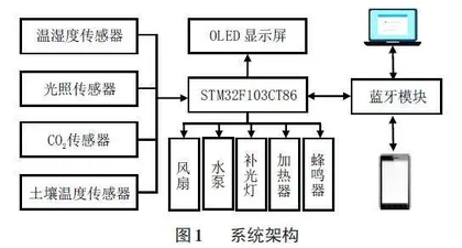 一种基于物联网技术的智能温室大棚系统设计0