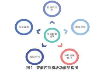 物联网技术在社区景观设计中的应用研究