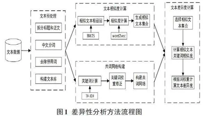 基于文本相似度和共词网络的情报差异性分析