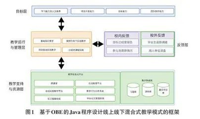 基于OBE 理念的Java程序设计教学模式改革与探索0