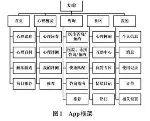 抑郁症咨询与治疗App的用户界面设计