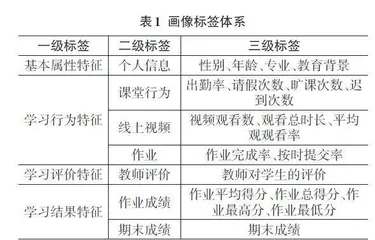 基于机器学习的学习者画像构建与教学预警研究0