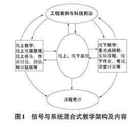 新工科背景下信号与系统混合式教学探究