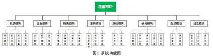 基于EasyUI+JavaEE的蔬菜ERP系统的设计与实现