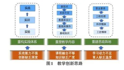 基于校企合作的数据库原理及应用课程进阶式教学改革实践研究0