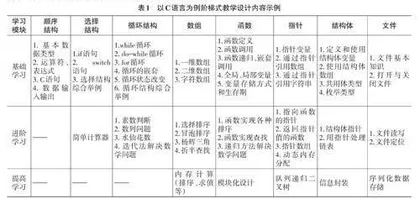 新工科建设视角下程序设计类课程教学改革实践探析0