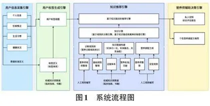 面向精准营养管理的营养师智能辅助系统研究