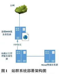  基于PHP的高校站群系统设计与实现0