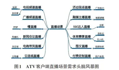 ATV客户端云直播系统的设计与应用