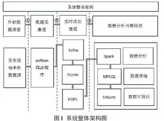 基于大数据技术的电商用户行为分析与可视化