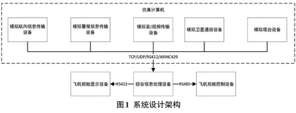 综合航电系统半实物仿真技术研究0